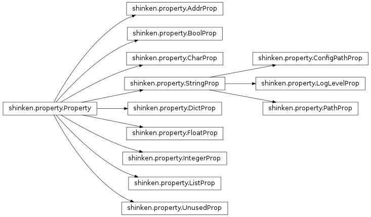 Inheritance diagram of shinken.property.Property, shinken.property.UnusedProp, shinken.property.BoolProp, shinken.property.IntegerProp, shinken.property.FloatProp, shinken.property.CharProp, shinken.property.StringProp, shinken.property.PathProp, shinken.property.ConfigPathProp, shinken.property.ListProp, shinken.property.LogLevelProp, shinken.property.DictProp, shinken.property.AddrProp