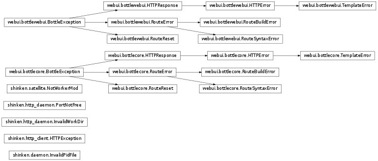 Inheritance diagram of __builtin__.Exception, shinken.http_daemon.InvalidWorkDir, shinken.http_daemon.PortNotFree, shinken.http_client.HTTPException, shinken.satellite.NotWorkerMod, shinken.webui.bottlecore.BottleException, shinken.webui.bottlecore.HTTPResponse, shinken.webui.bottlecore.HTTPError, shinken.webui.bottlecore.RouteError, shinken.webui.bottlecore.RouteReset, shinken.webui.bottlecore.RouteSyntaxError, shinken.webui.bottlecore.RouteBuildError, shinken.webui.bottlecore.TemplateError, shinken.webui.bottlewebui.BottleException, shinken.webui.bottlewebui.HTTPResponse, shinken.webui.bottlewebui.HTTPError, shinken.webui.bottlewebui.RouteError, shinken.webui.bottlewebui.RouteReset, shinken.webui.bottlewebui.RouteSyntaxError, shinken.webui.bottlewebui.RouteBuildError, shinken.webui.bottlewebui.TemplateError, shinken.daemon.InvalidPidFile