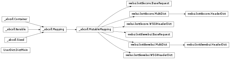 Inheritance diagram of UserDict.DictMixin, shinken.webui.bottlecore.BaseRequest, shinken.webui.bottlecore.MultiDict, shinken.webui.bottlecore.HeaderDict, shinken.webui.bottlecore.WSGIHeaderDict, shinken.webui.bottlewebui.BaseRequest, shinken.webui.bottlewebui.MultiDict, shinken.webui.bottlewebui.HeaderDict, shinken.webui.bottlewebui.WSGIHeaderDict