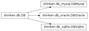 Inheritance diagram of shinken.db.DB, shinken.db_oracle.DBOracle, shinken.db_mysql.DBMysql, shinken.db_sqlite.DBSqlite