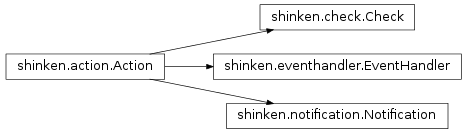 Inheritance diagram of shinken.action.__Action, shinken.action.Action, shinken.eventhandler.EventHandler, shinken.notification.Notification, shinken.check.Check