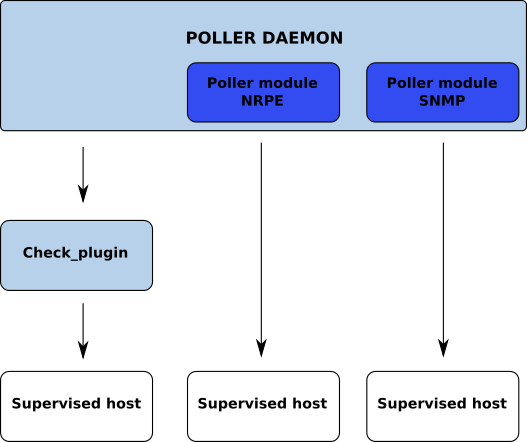 ../_images/poller_daemon_module.png
